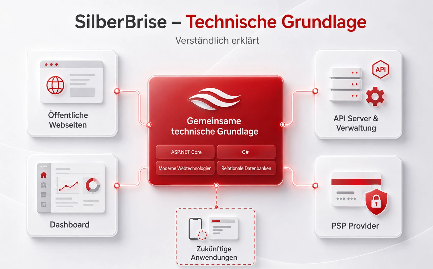 SilberBrise Webplattform – Projektüberblick